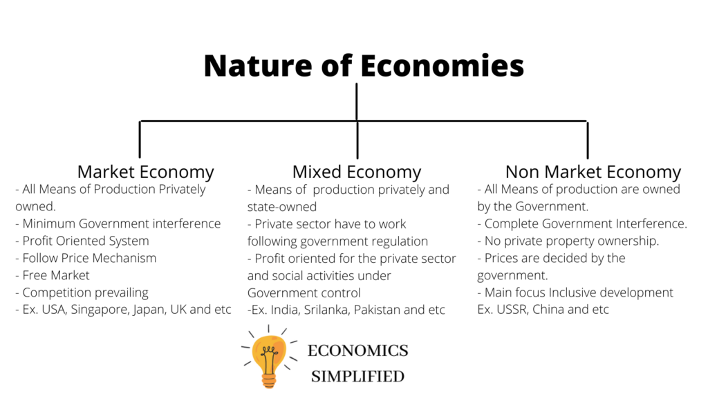 Nature of Economies, Market Economy, Mixed Economy, non market Economy