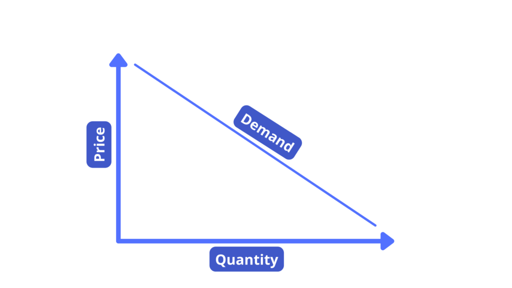 Demand Curve | Basics of Demand & Supply