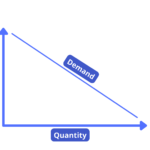 Demand | Basics of Demand and Supply
