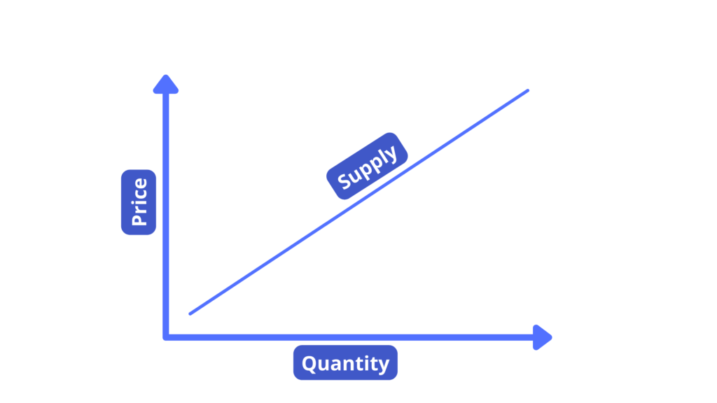 Supply Curve | Basics of Demand & Supply