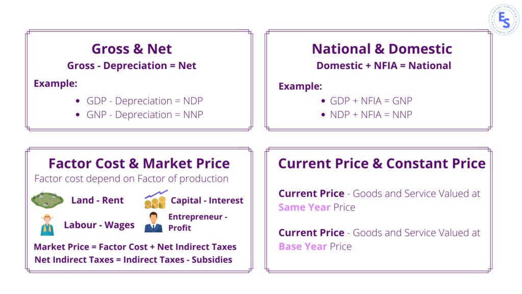 Gross vs Net National vs Domestic  Factor Cost vs Market price Current and Constant