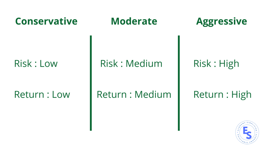 Risk profiles Investment strategies economy simplified
