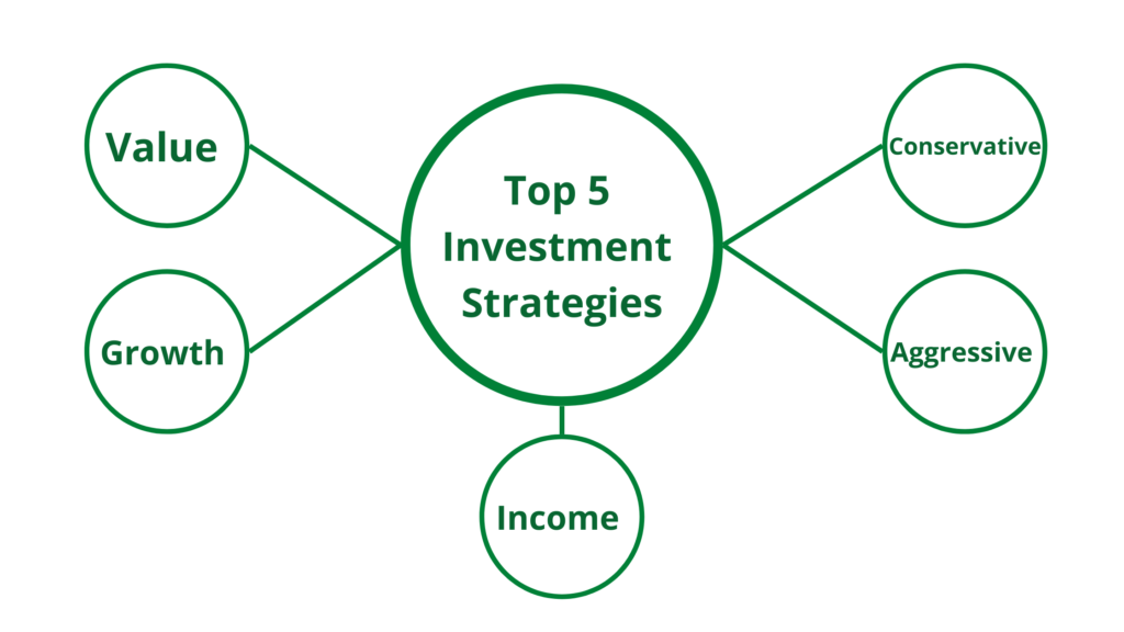 Top 5 Investment Strategies economy Simplified
