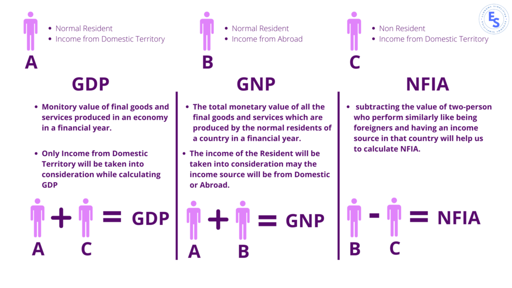 What is GDP What is GNP