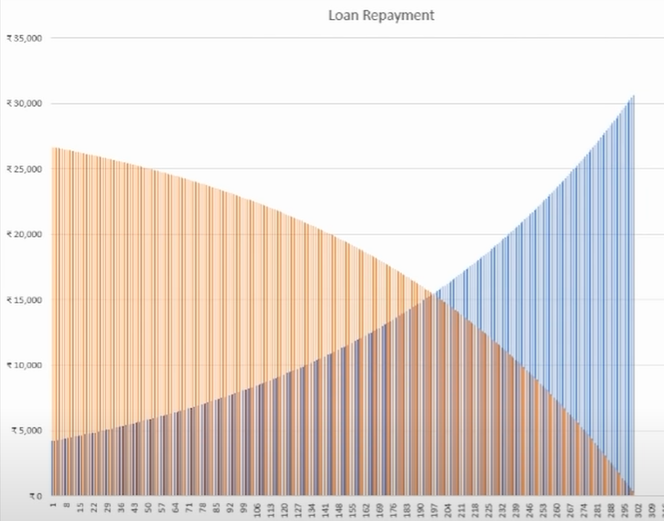 How to Repay a Loan Quickly? Graph