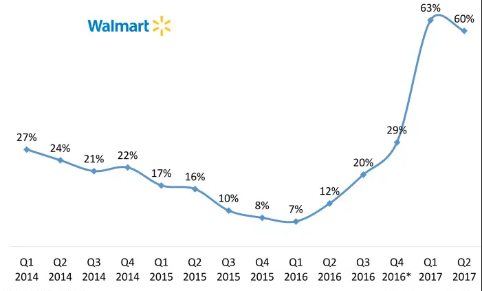Case Study Amazon vs. Walmart-How did Walmart improve their stores?