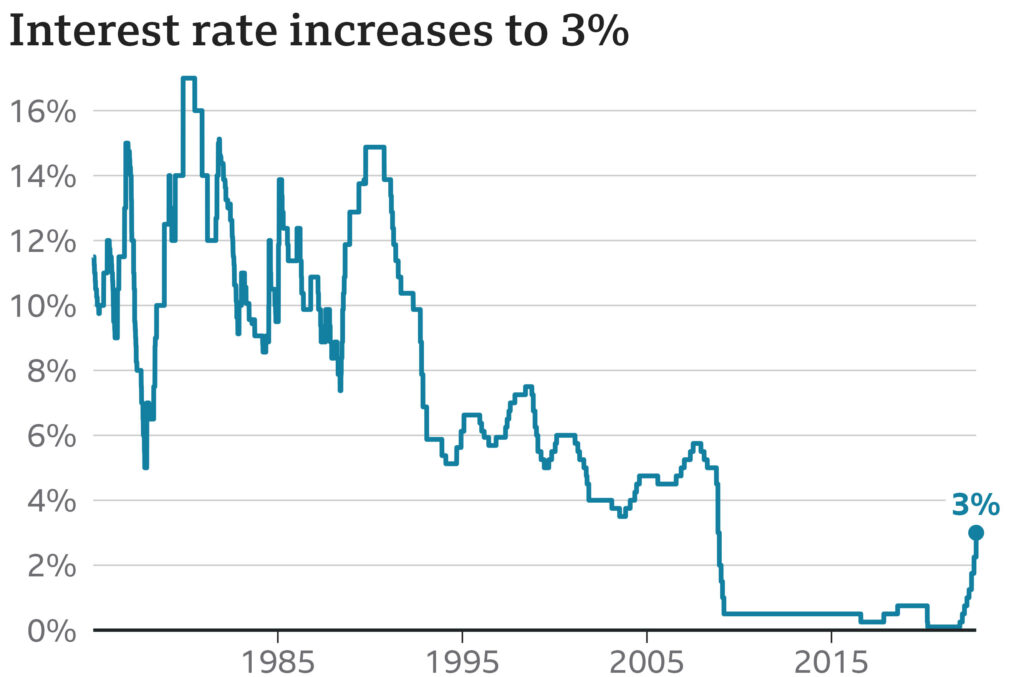 The Bank of England  interest rate hiked to 3%, in the biggest single rate hike since 1989