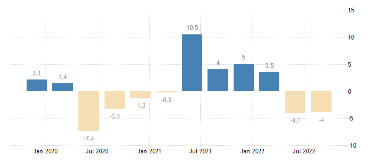 Russian economy graph 2022