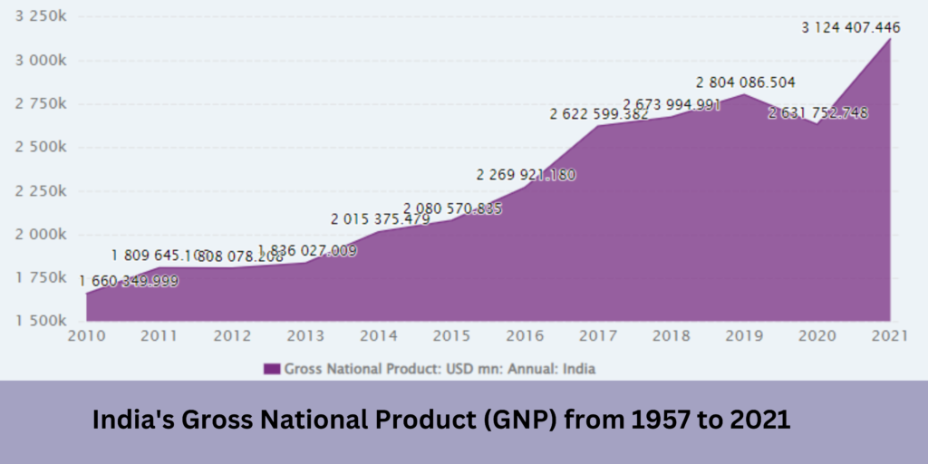 India's Gross National Product (GNP) from 1957 to 2021 